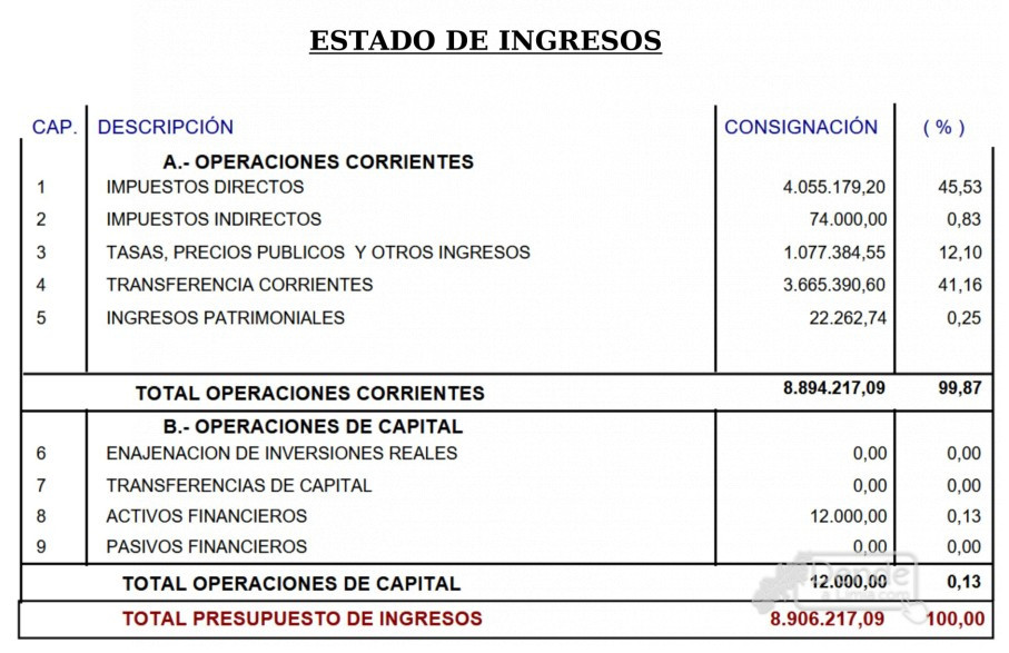 Pto. concello ingresos