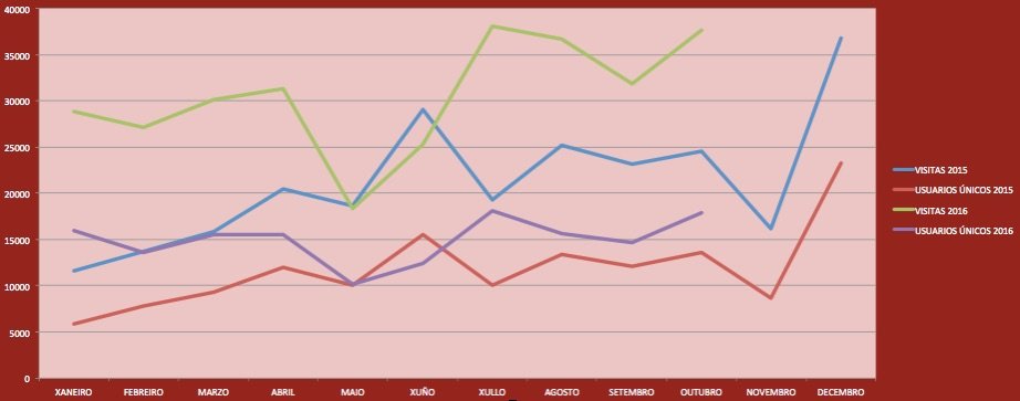 gráficaa