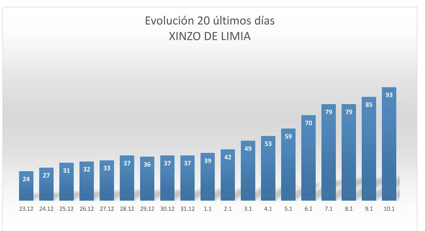 15.- Evolución Xinzo 20 dias 10.01.21