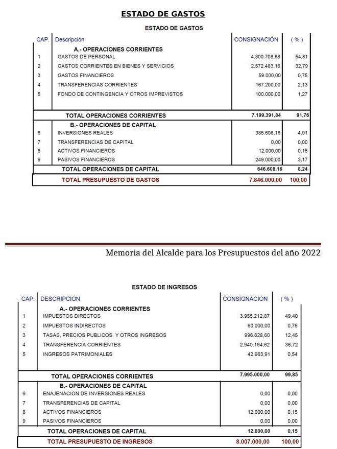 ingresos e gastos 2022