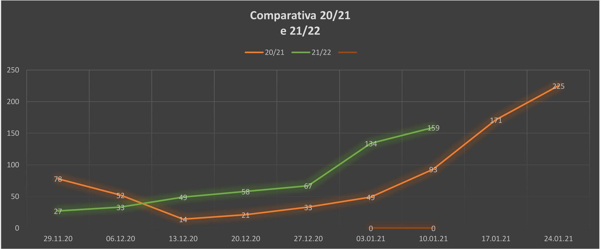 comparativa de decembro 21 e 22