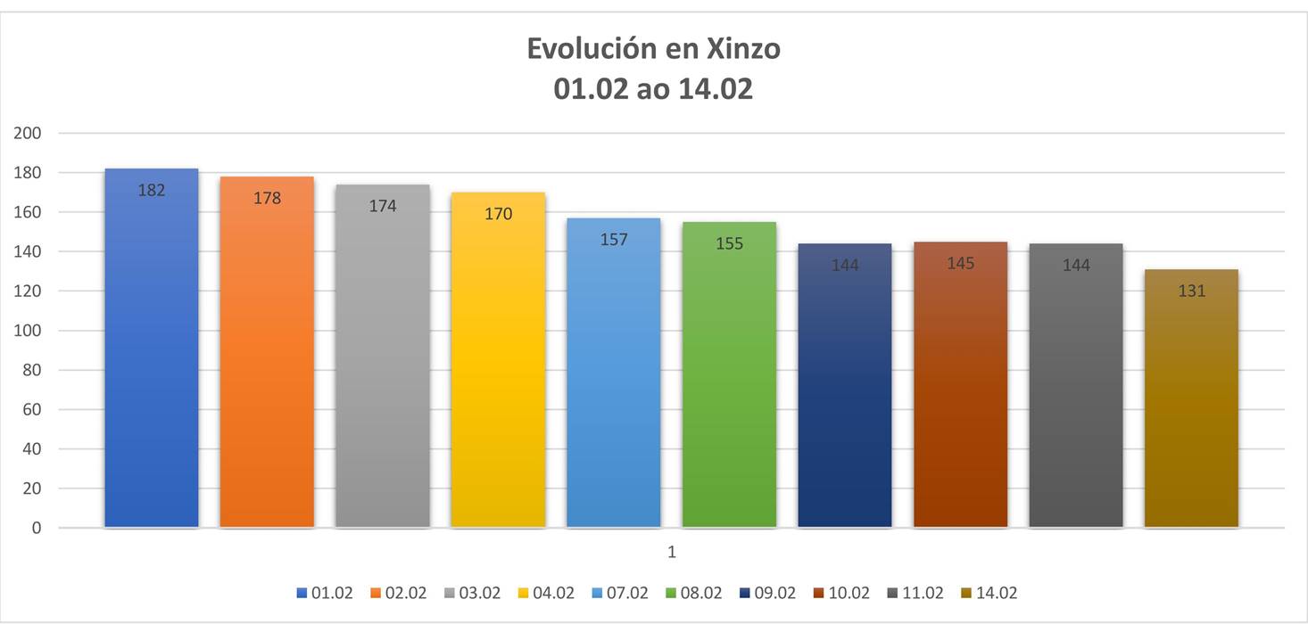 Evolución de positivos en Xinzo dende o día 1 de febreiro